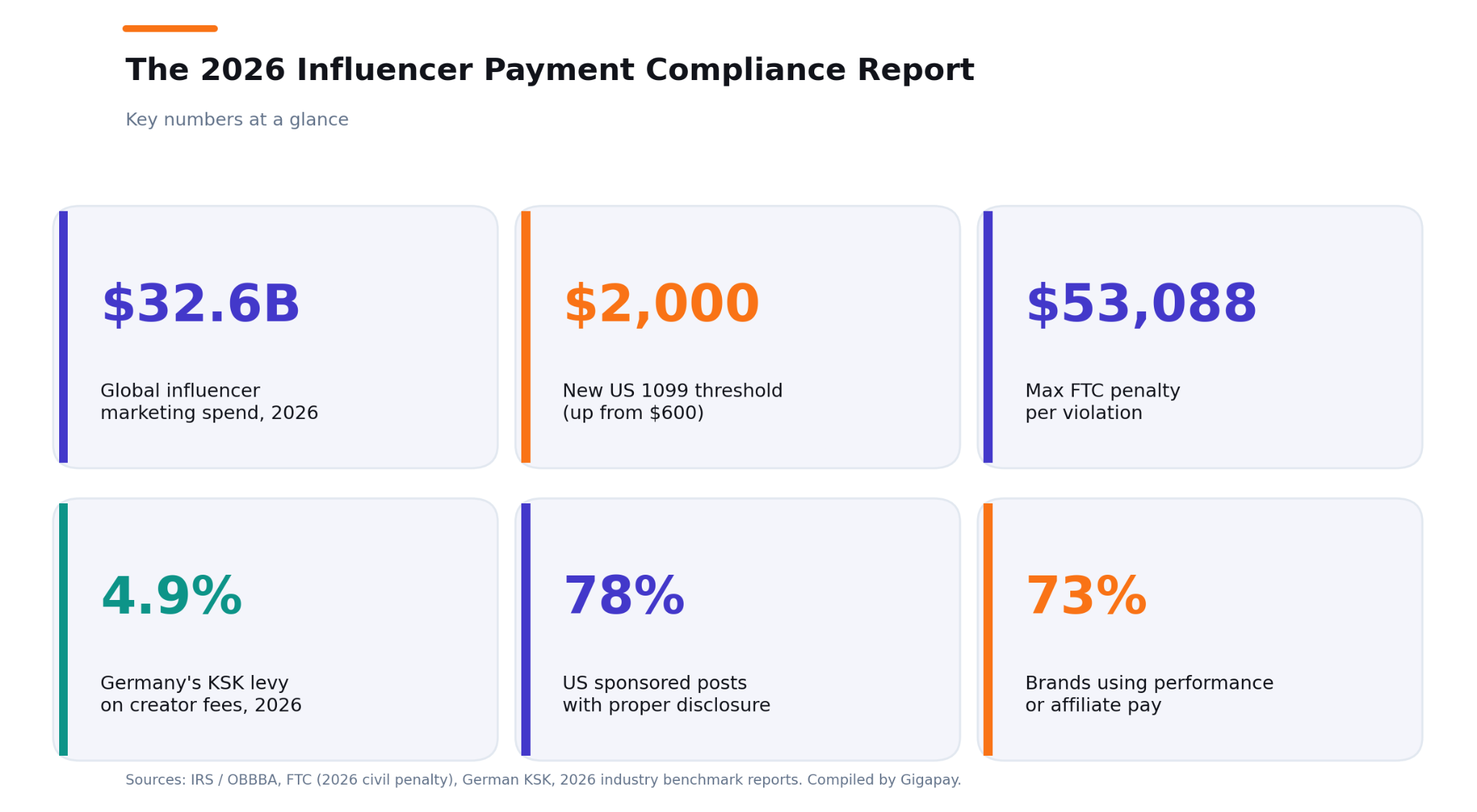 Influencer Payment Compliance Report Market Metrics