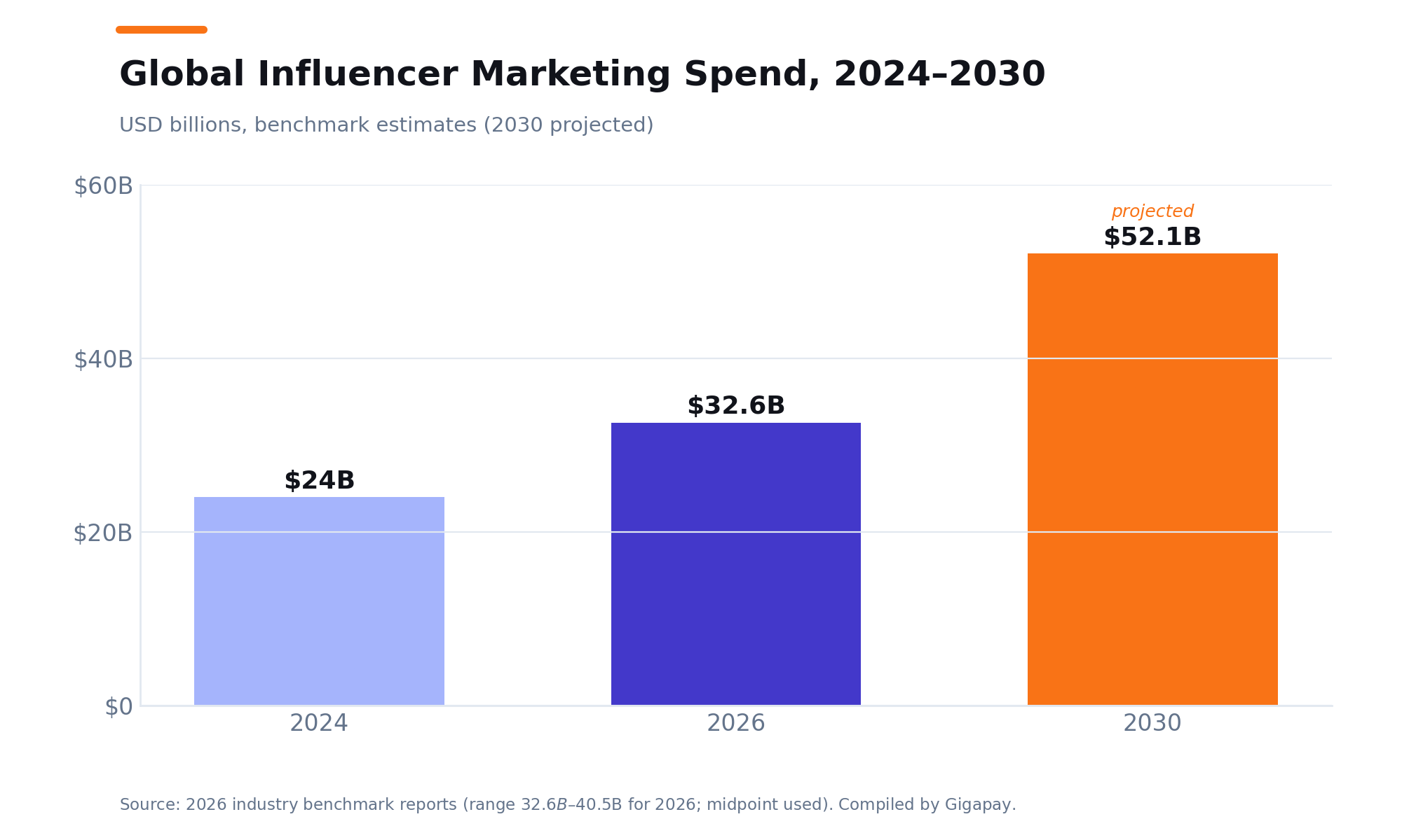 Global Influencer Marketing Spend