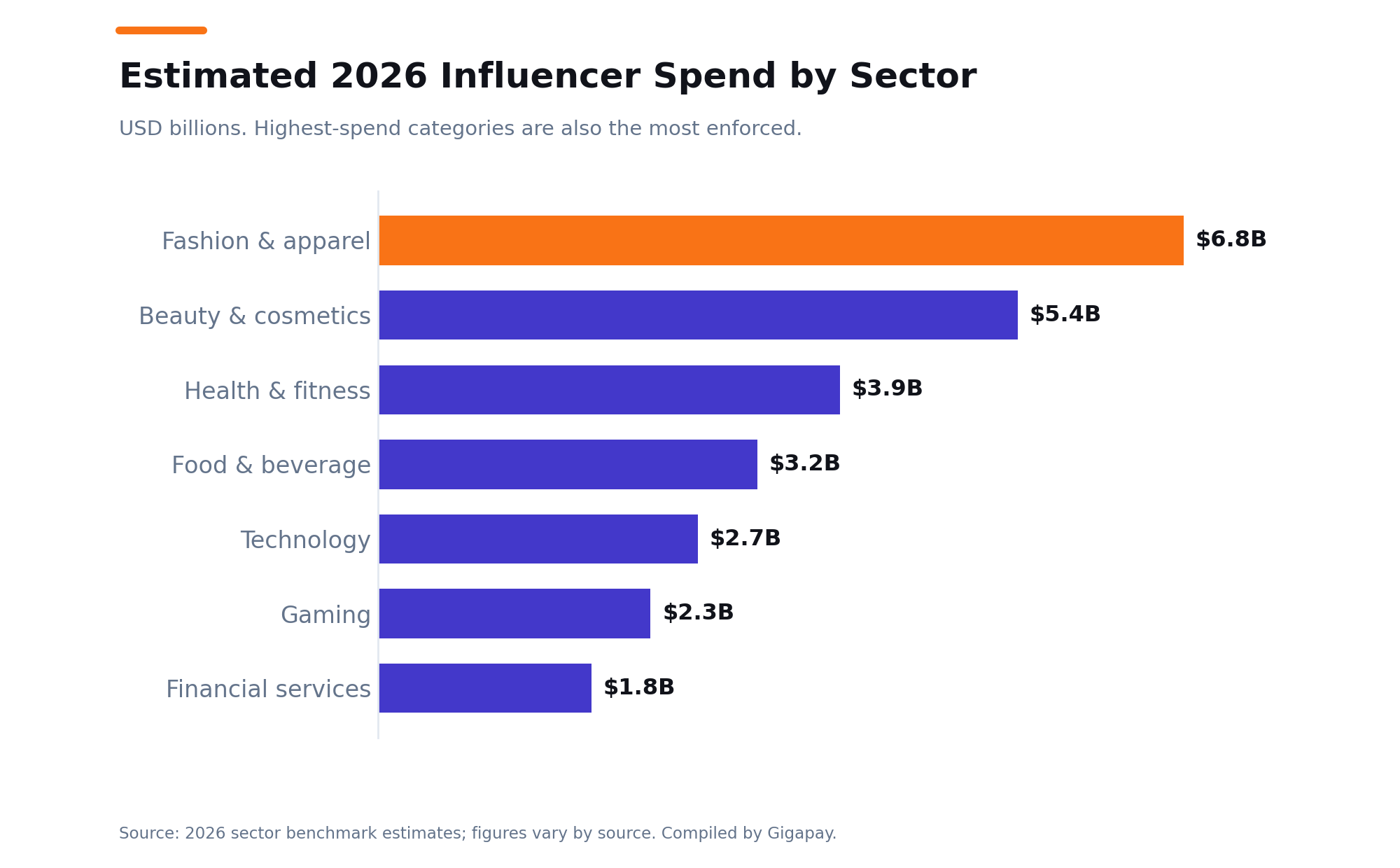 2026 Influencer Spend By Sector