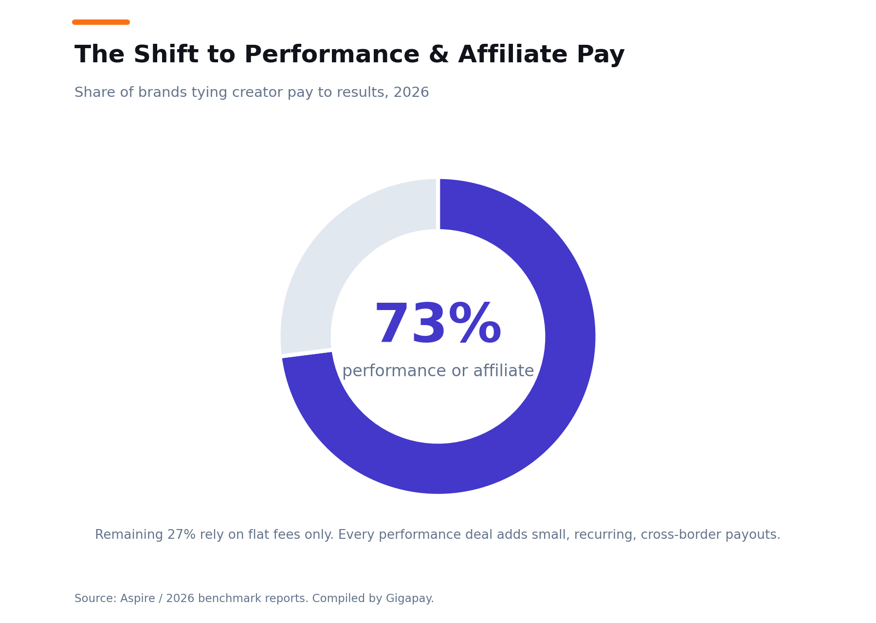 Performance and Affiliate Pay