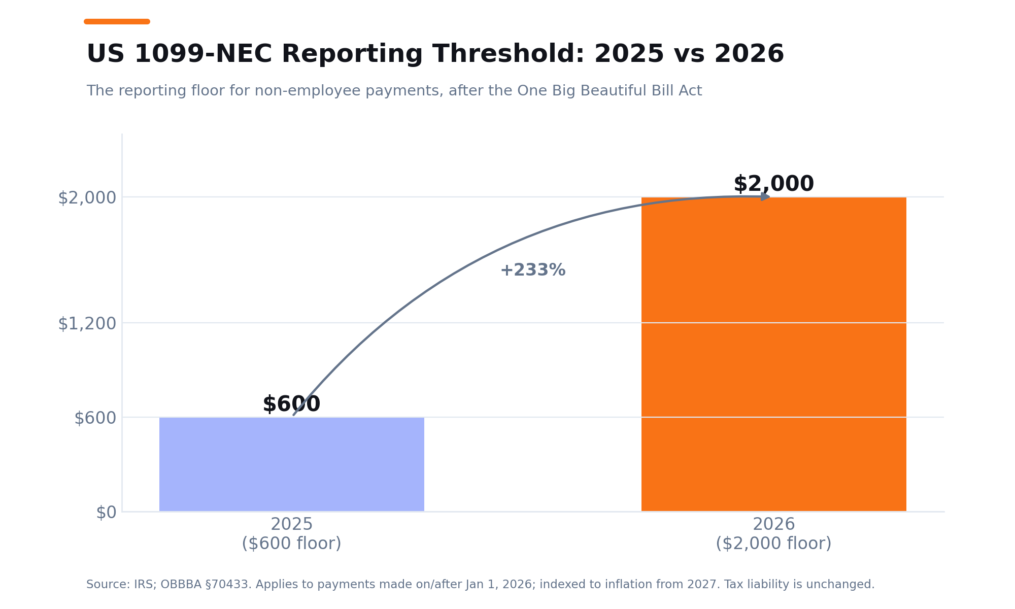 1099-NEC Reporting Threshold