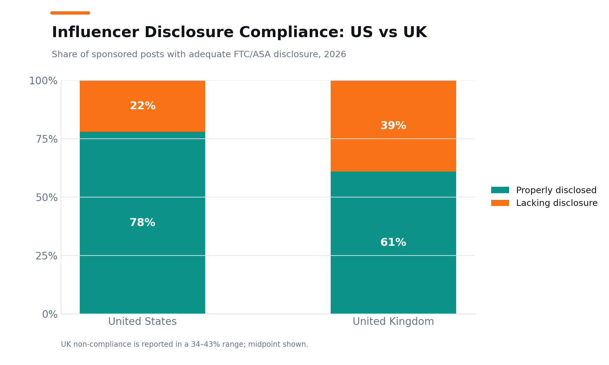 Influencer Disclosure Compliance