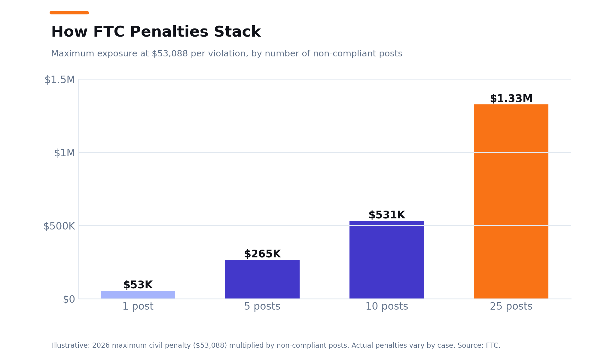 FTC Penalties Stack