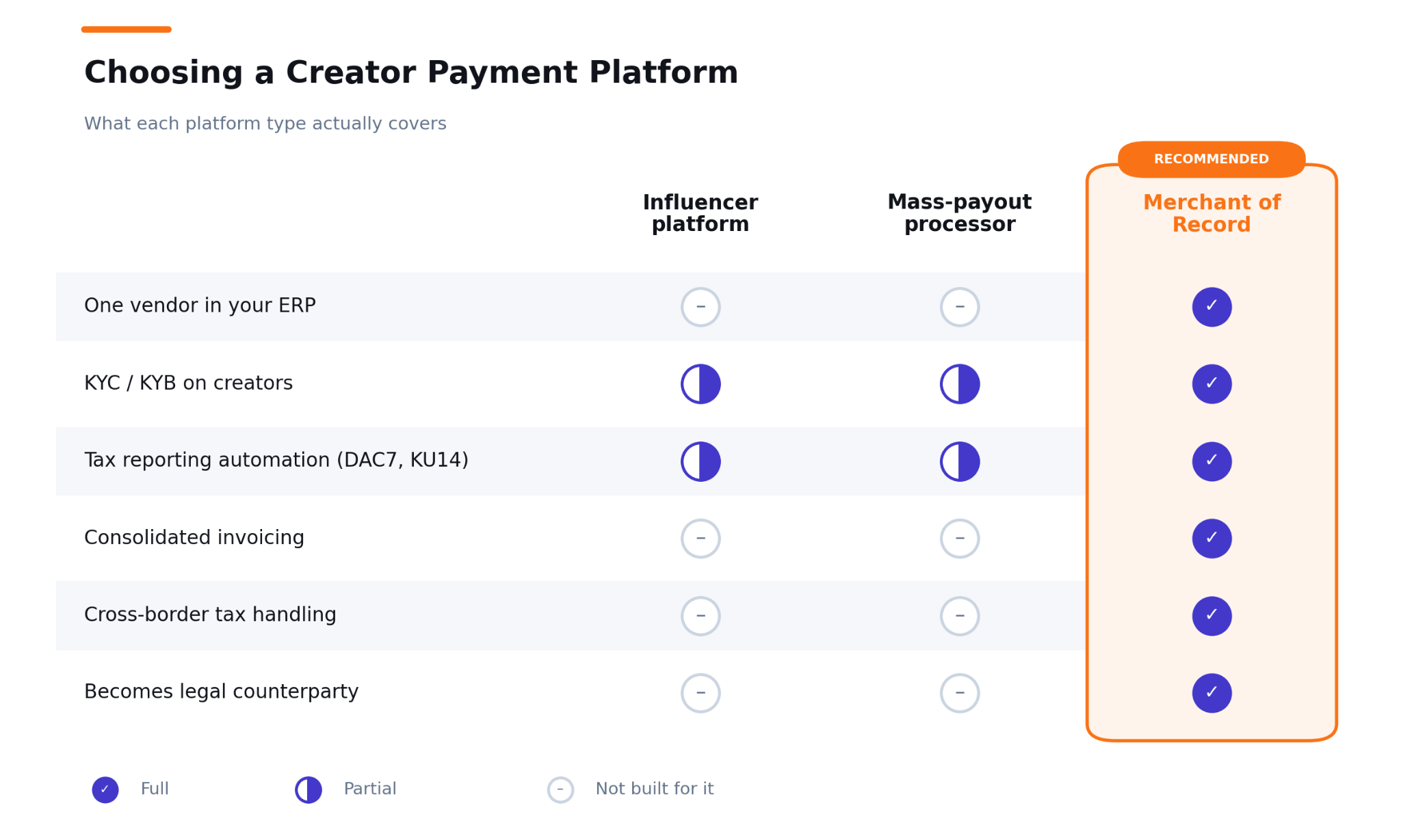 Creator Payment Platform Decision Chart