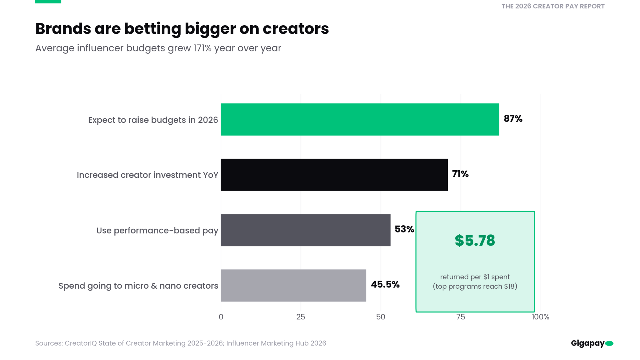 The 2026 Creator Pay Report