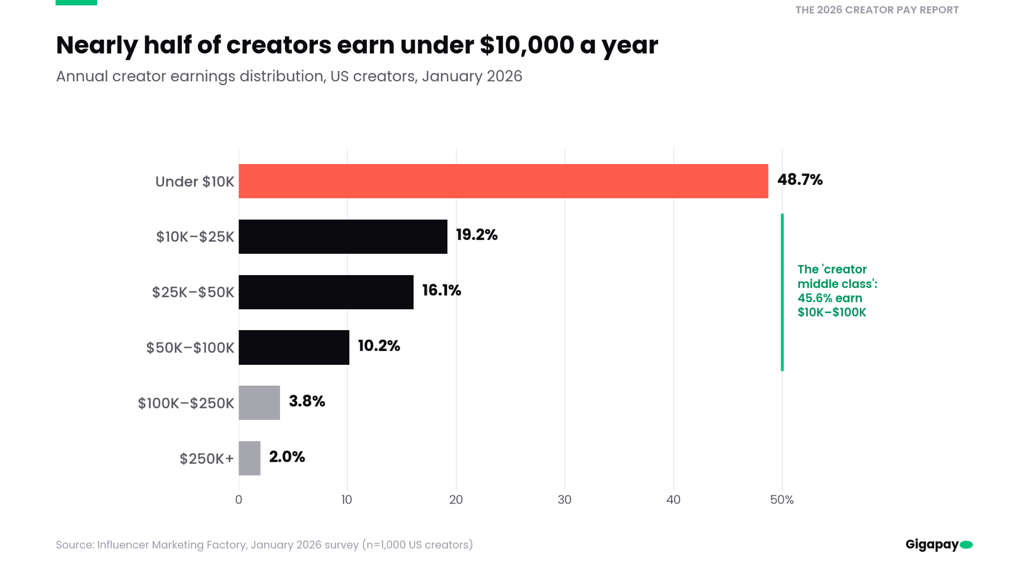 The 2026 Creator Pay Report