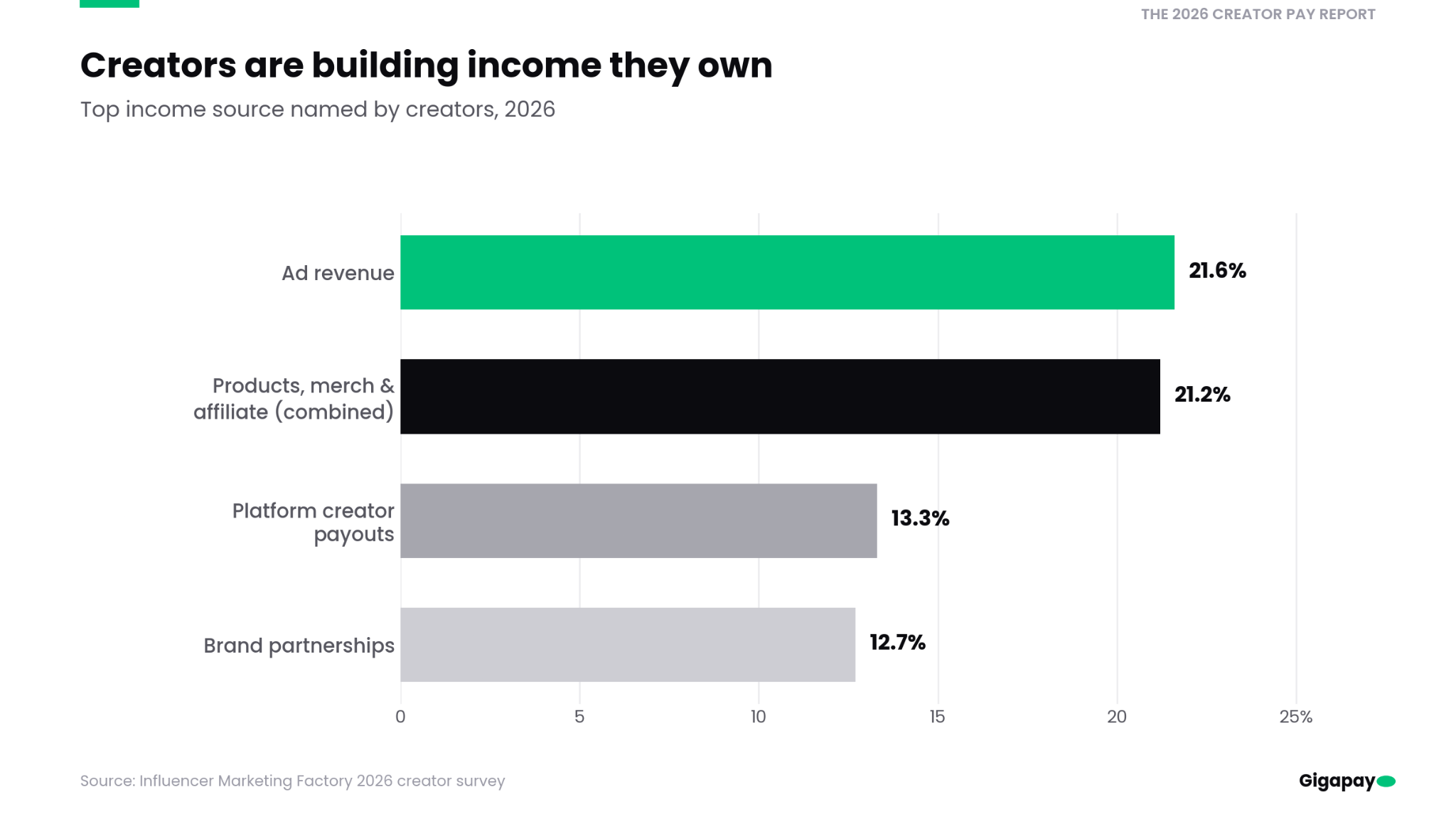 The 2026 Creator Pay Report
