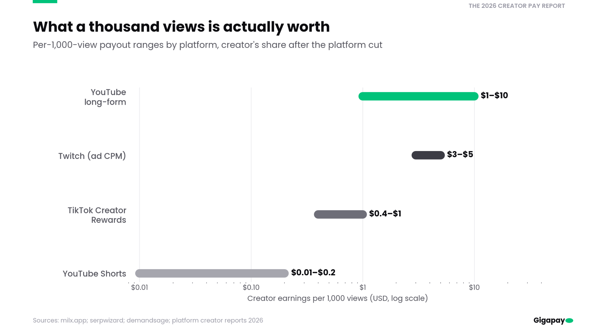The 2026 Creator Pay Report