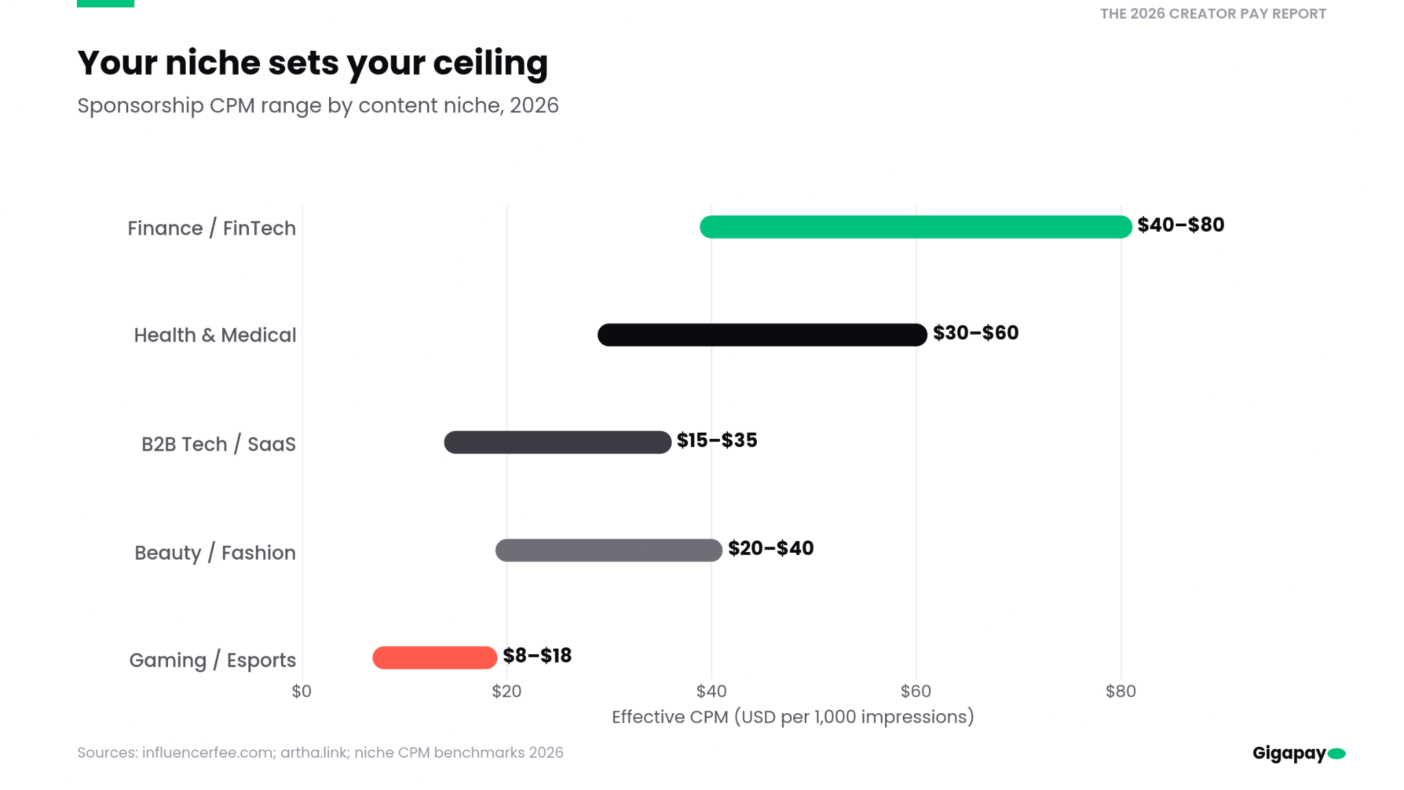 The 2026 Creator Pay Report