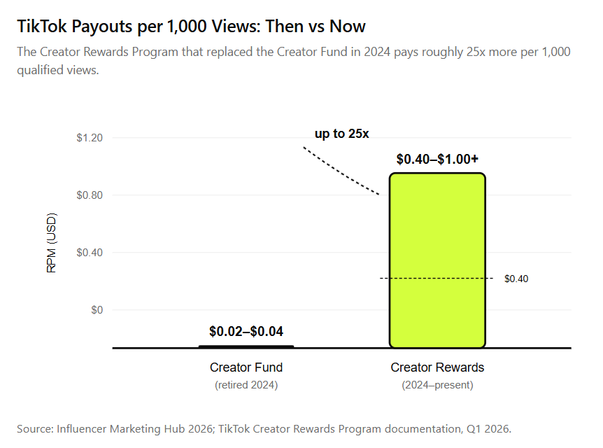 TikTok vs Instagram vs YouTube Payouts