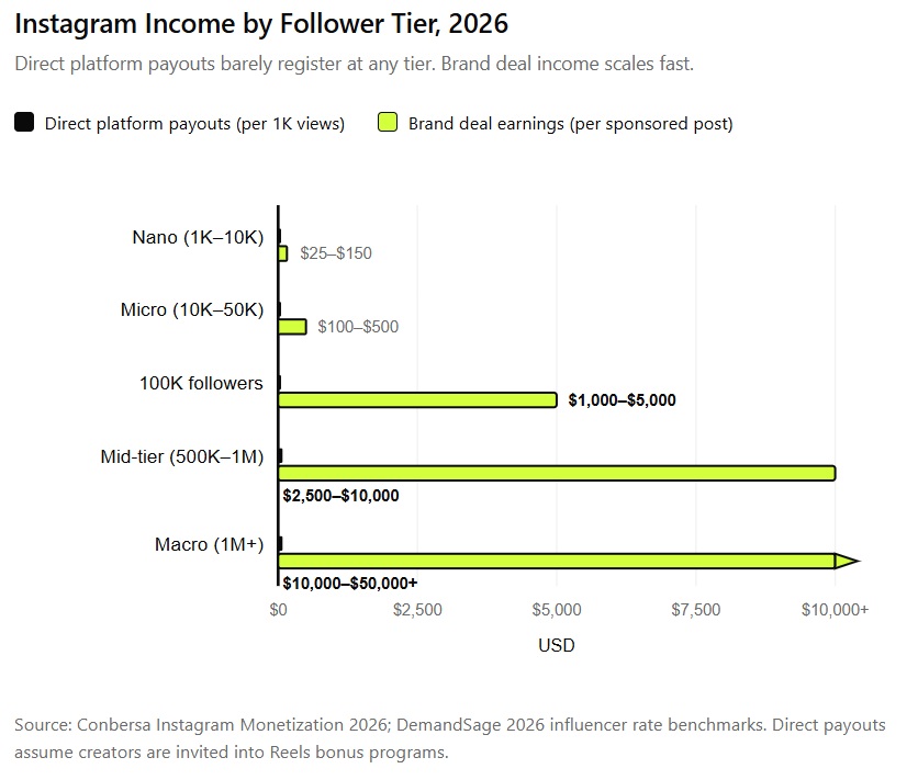 TikTok vs Instagram vs YouTube Payouts