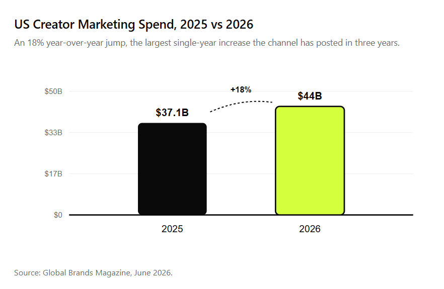 TikTok vs Instagram vs YouTube Payouts