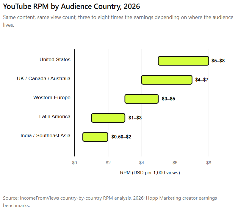 TikTok vs Instagram vs YouTube Payouts