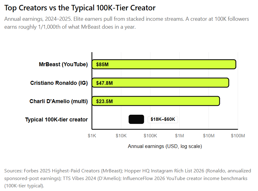 TikTok vs Instagram vs YouTube Payouts