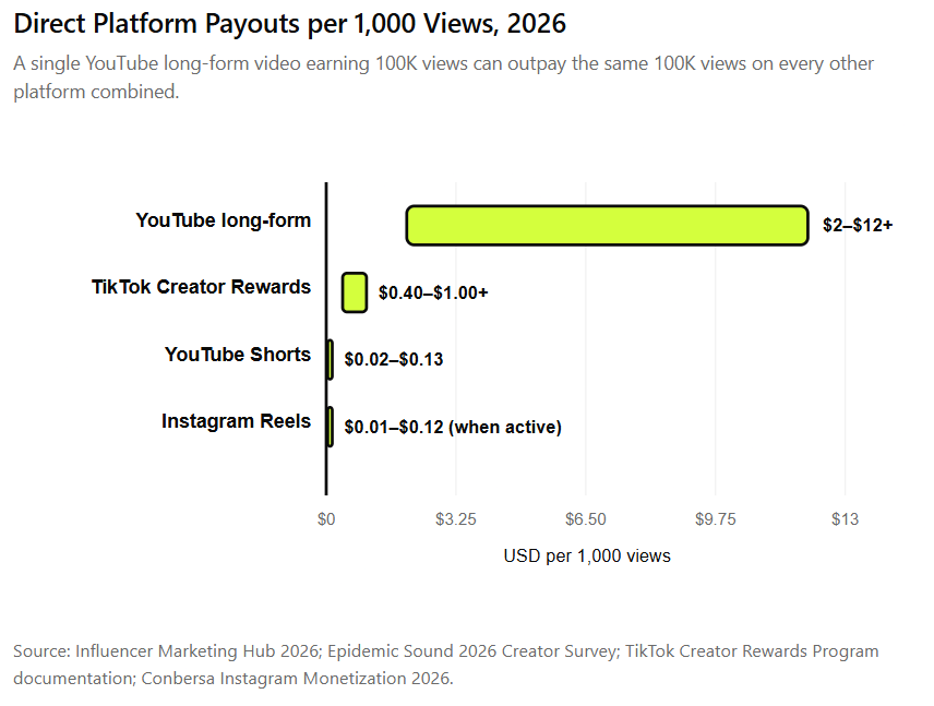 TikTok vs Instagram vs YouTube Payouts