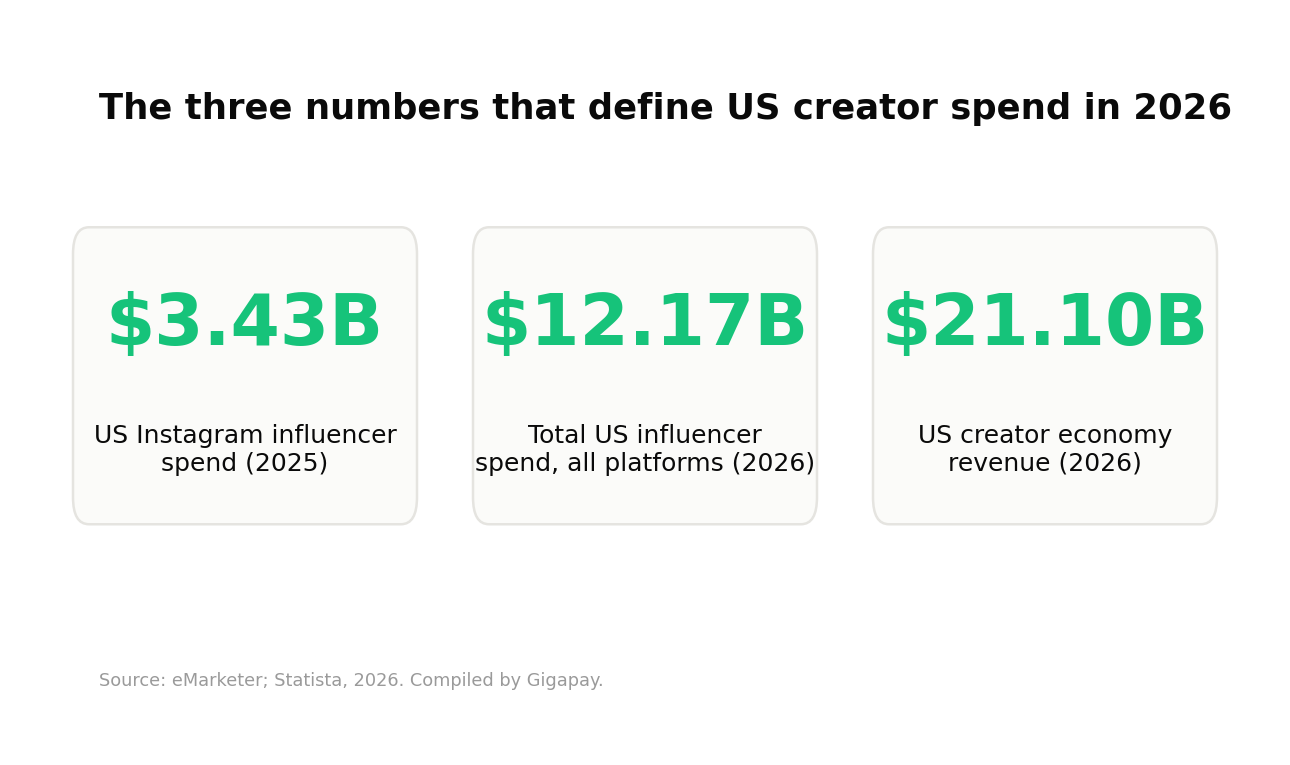The State of US Influencer Marketing Spend in 2026