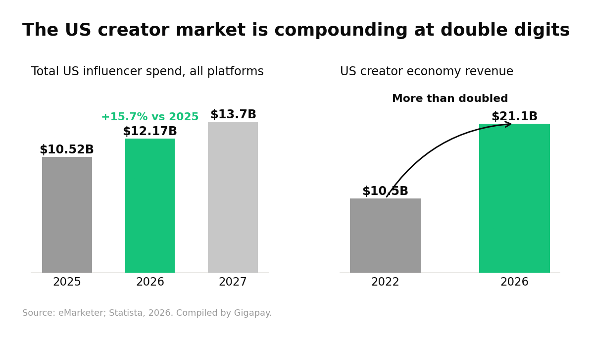 The State of US Influencer Marketing Spend in 2026