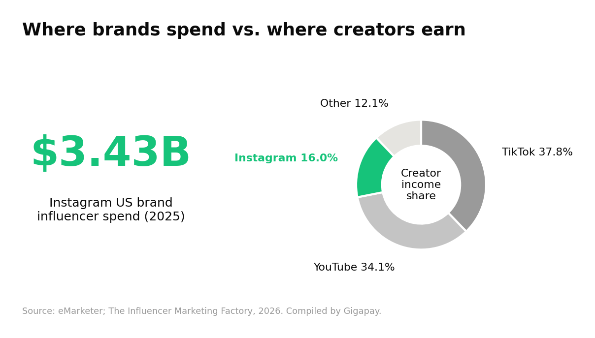 The State of US Influencer Marketing Spend in 2026