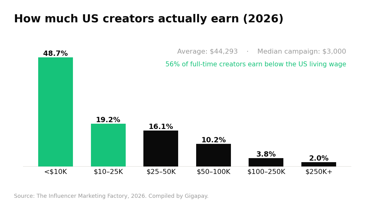 The State of US Influencer Marketing Spend in 2026