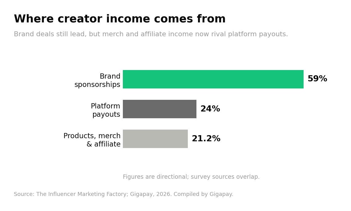 The State of US Influencer Marketing Spend in 2026