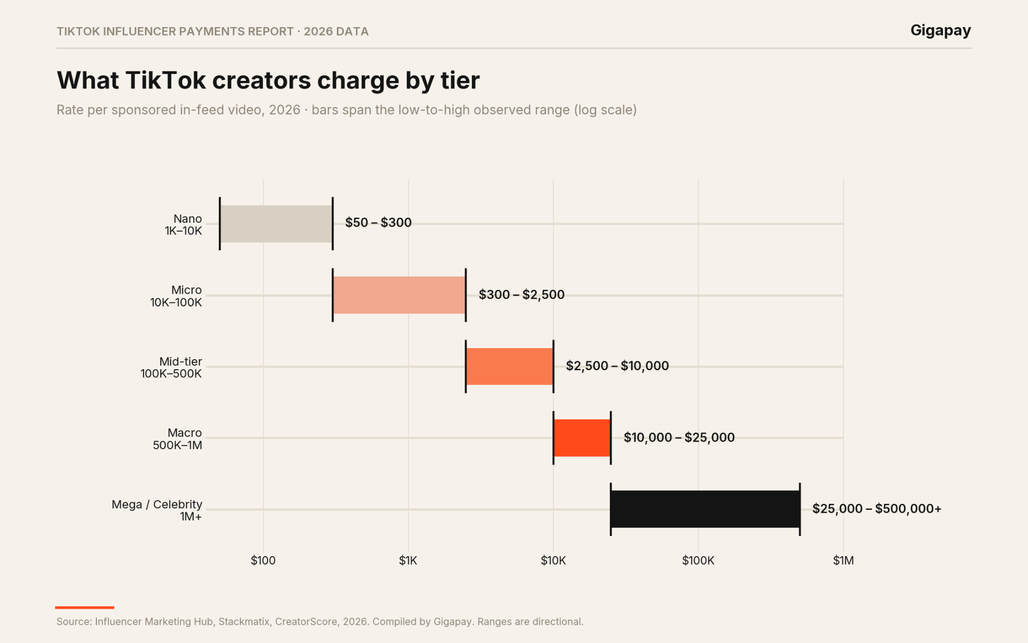 TikTok Influencer Payments Report