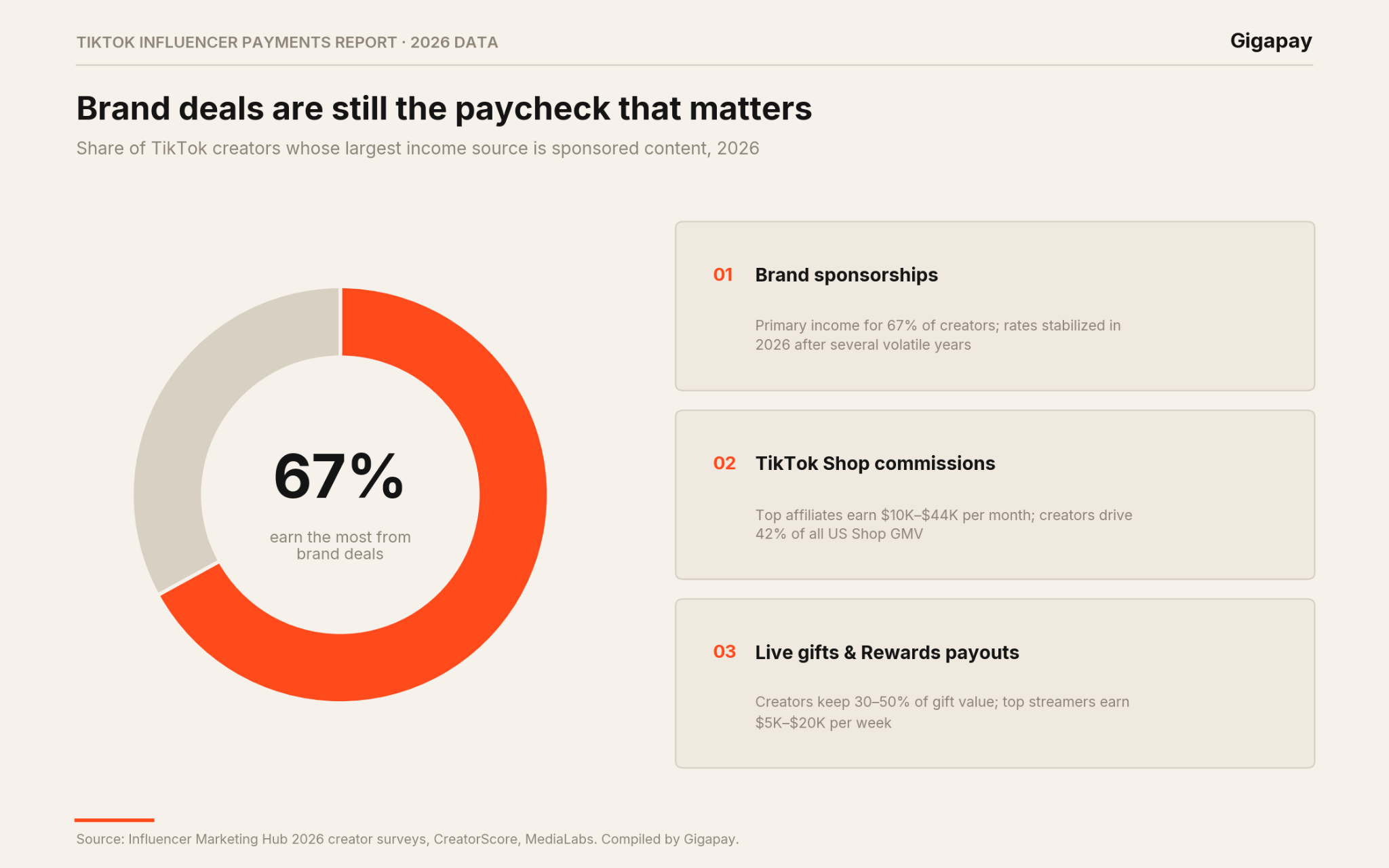 TikTok Influencer Payments Report