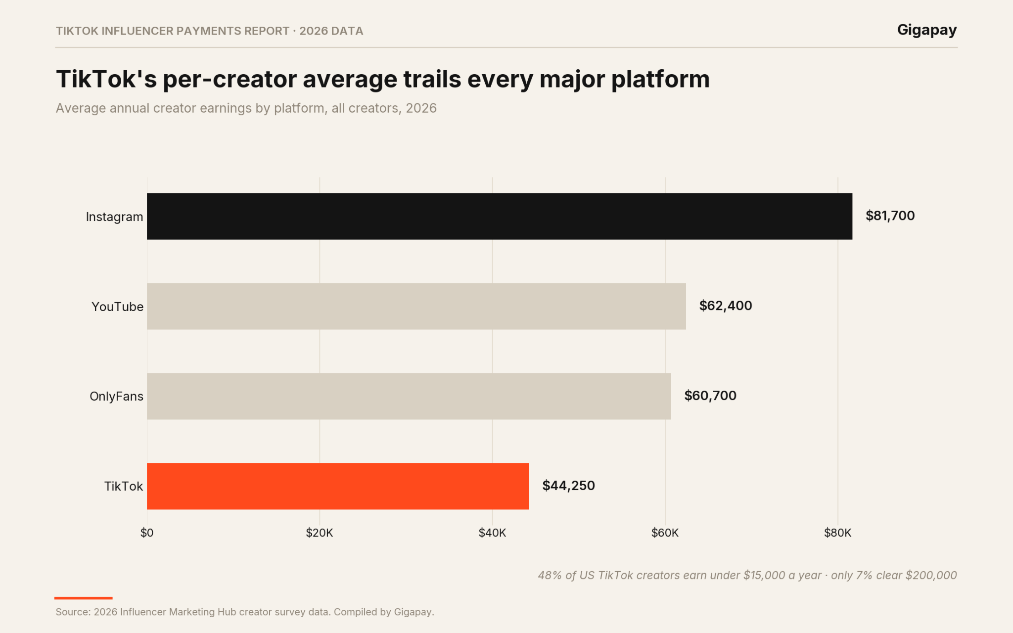 TikTok Influencer Payments Report