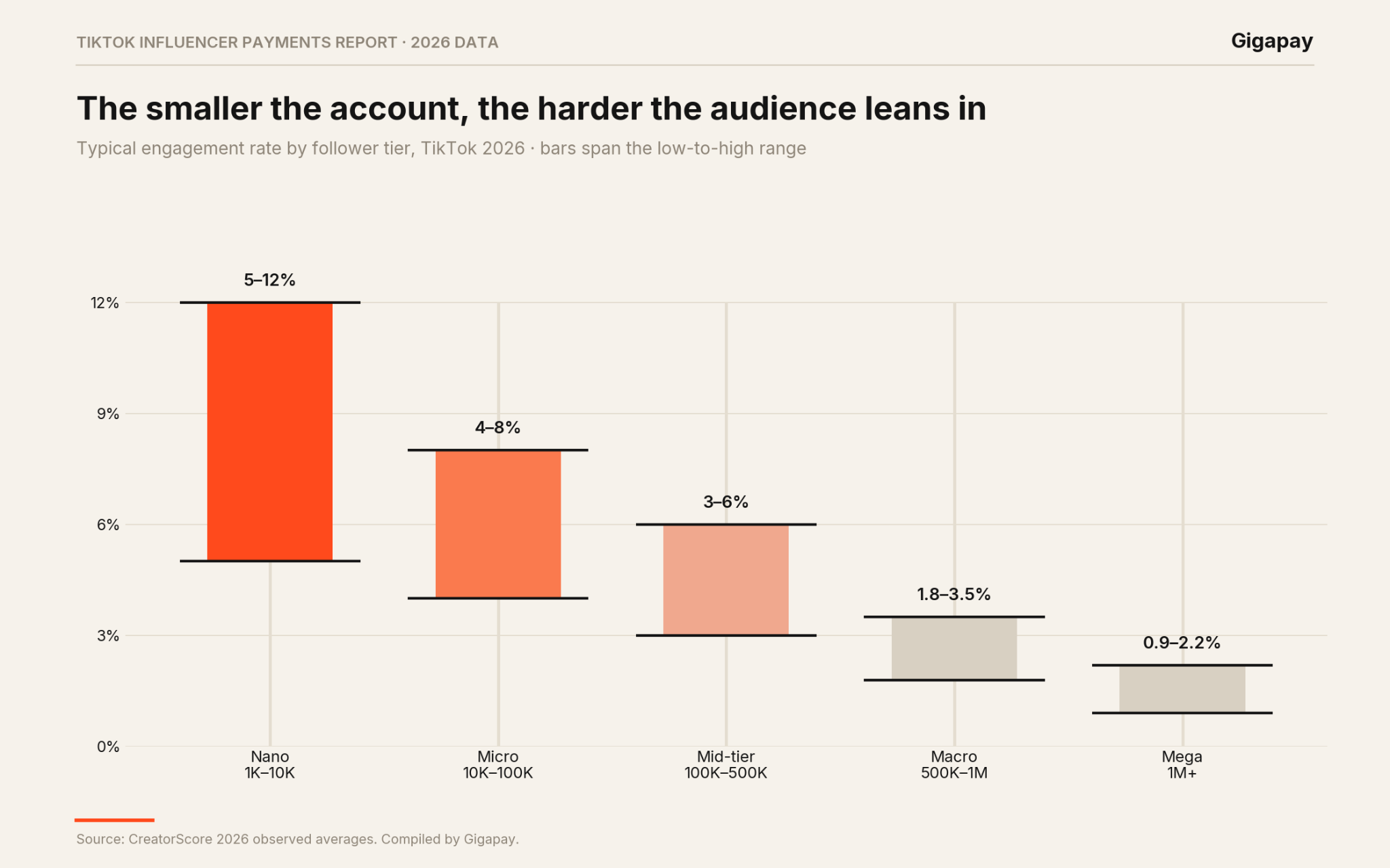 TikTok Influencer Payments Report