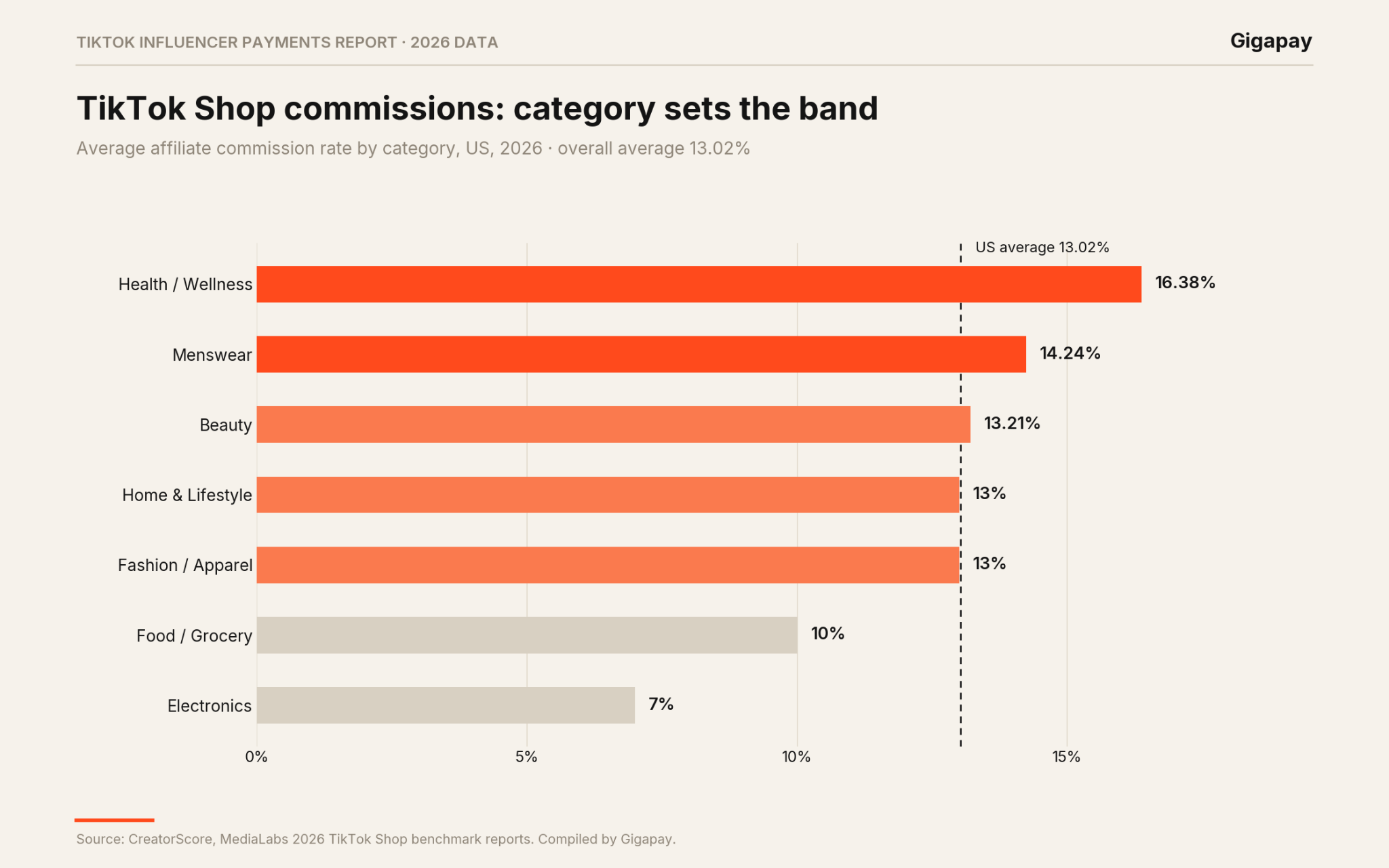 TikTok Influencer Payments Report