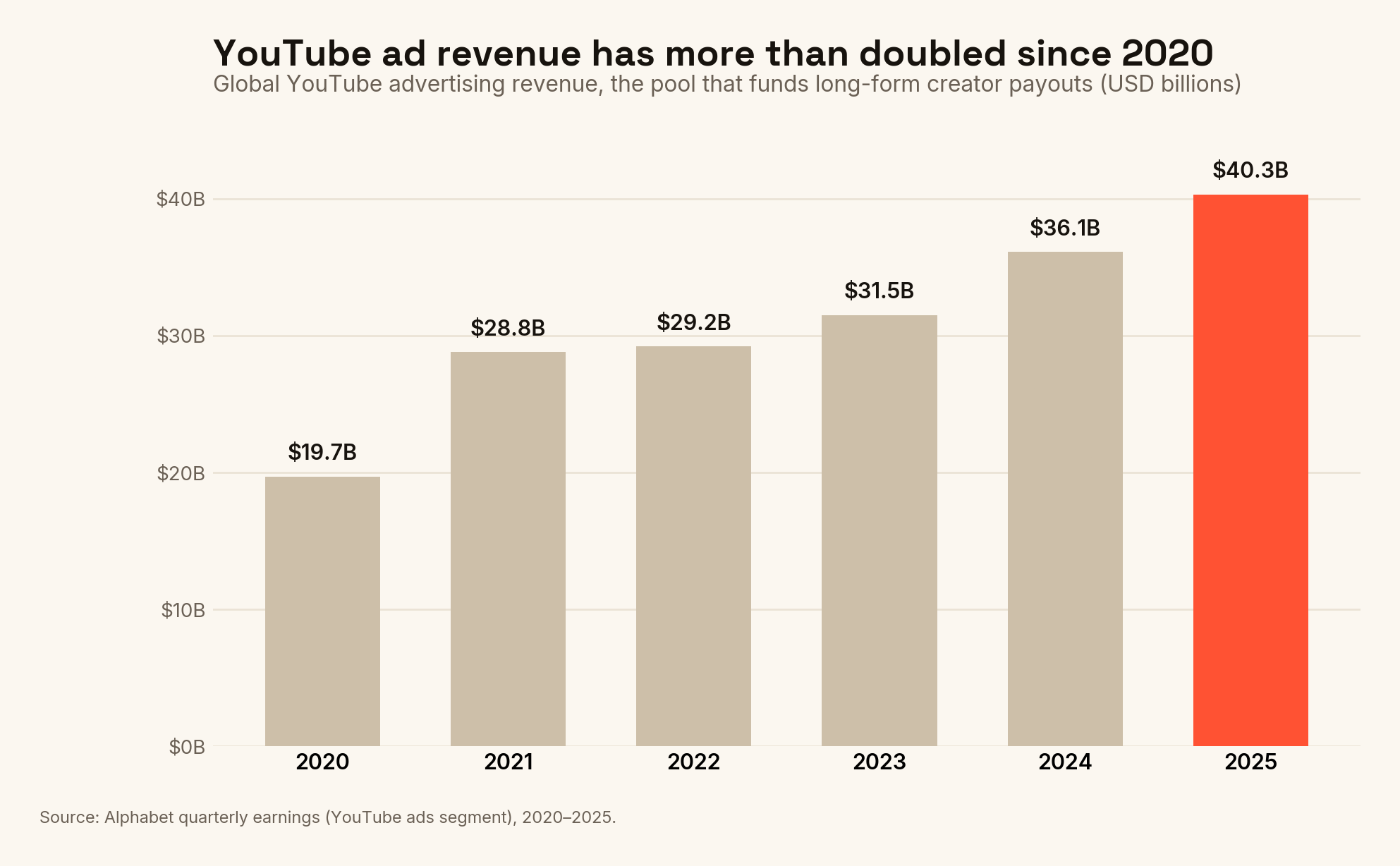 YouTube Influencer Payments