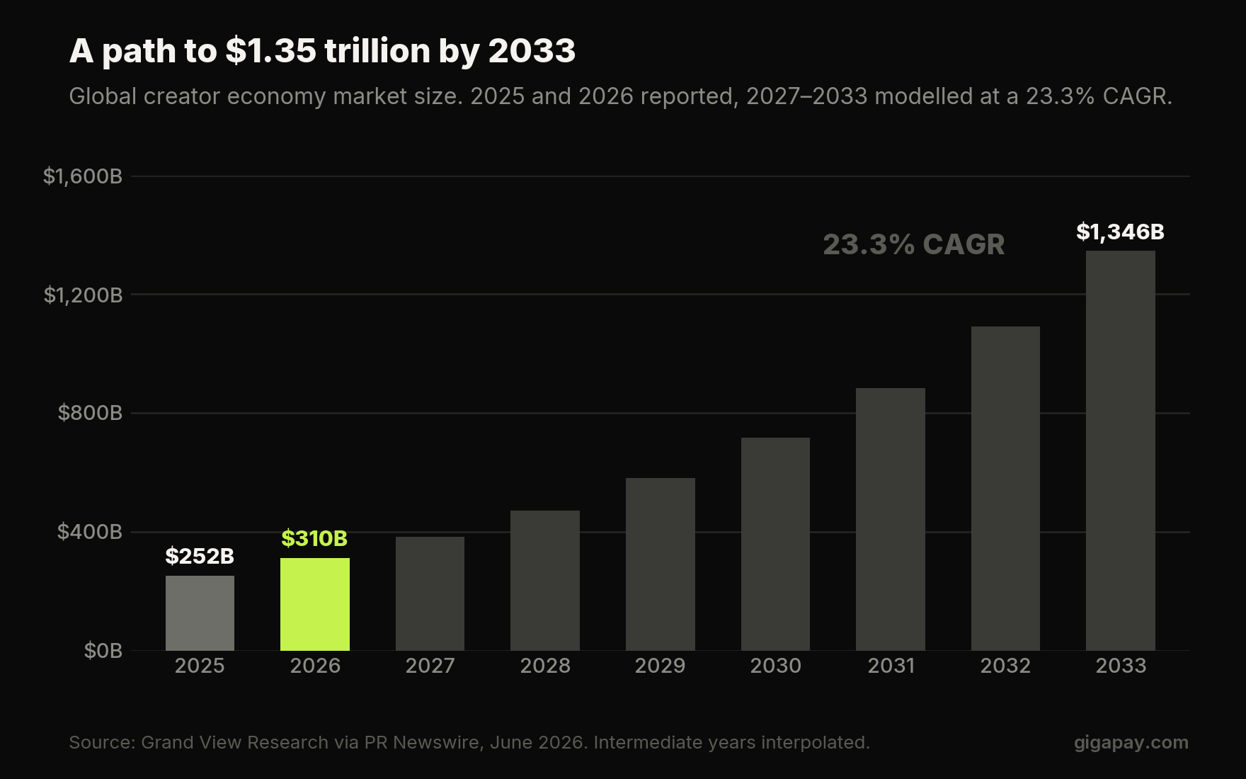 The Global Creator Economy Report 2026
