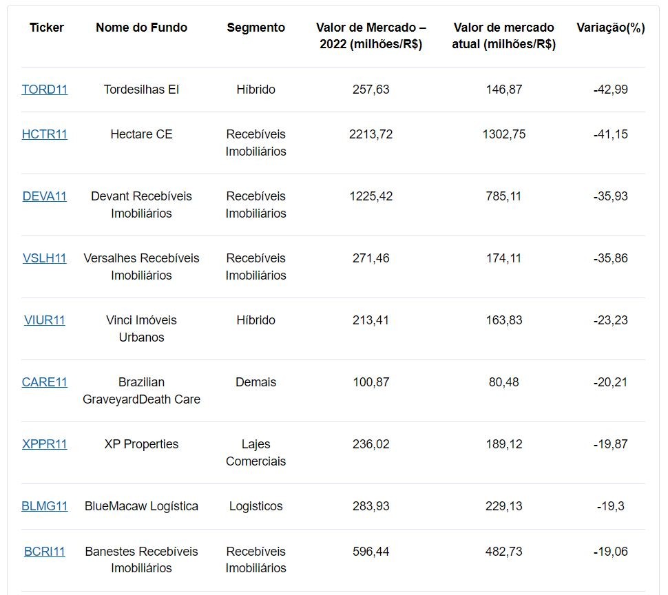 Inadimplência em FIIs