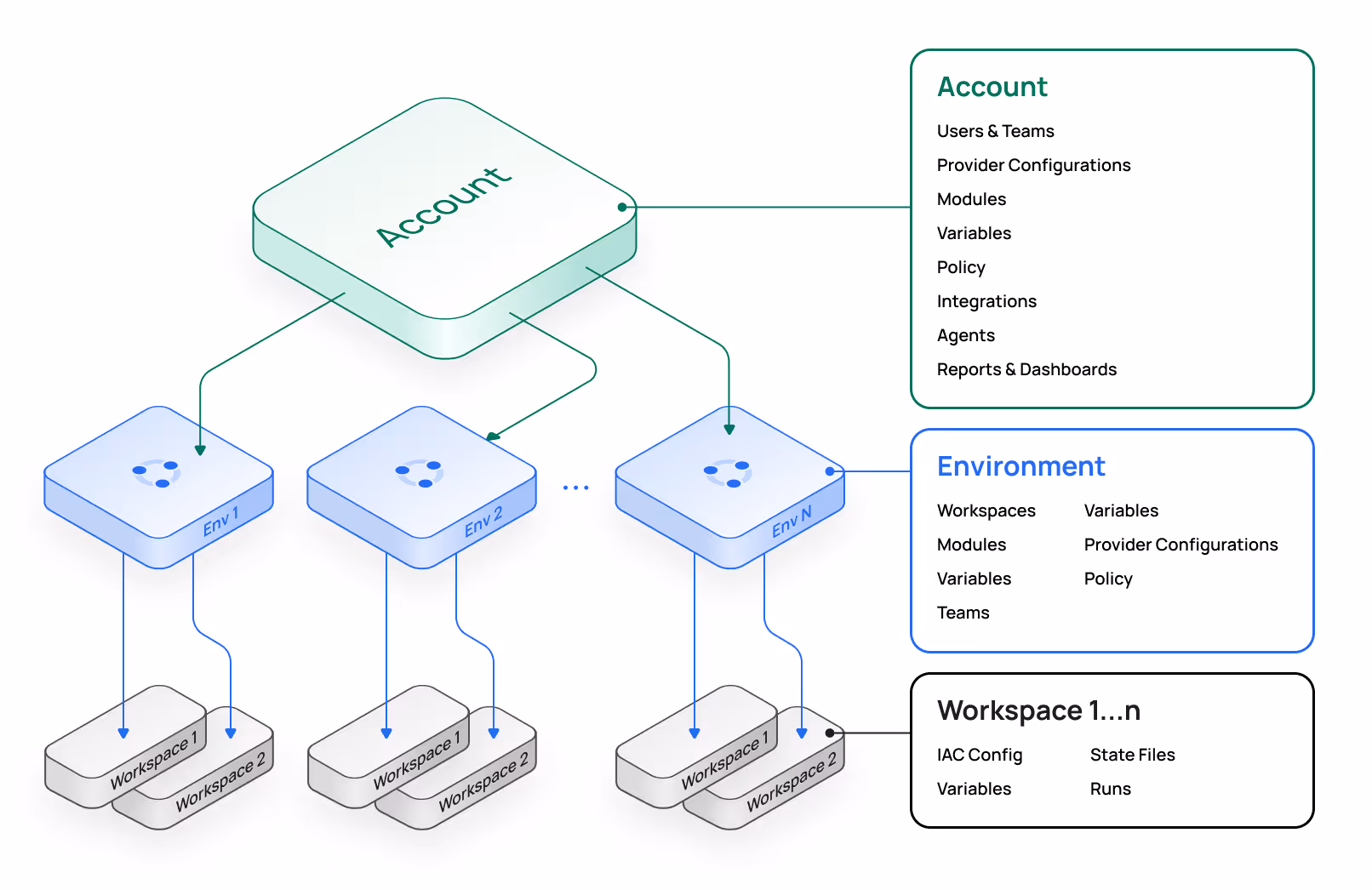 Visual representation of the Scalr Hierarchical Model 