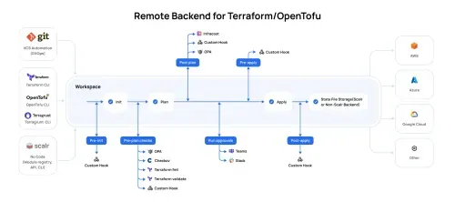 Scalr provides flexibility in workflow configuration