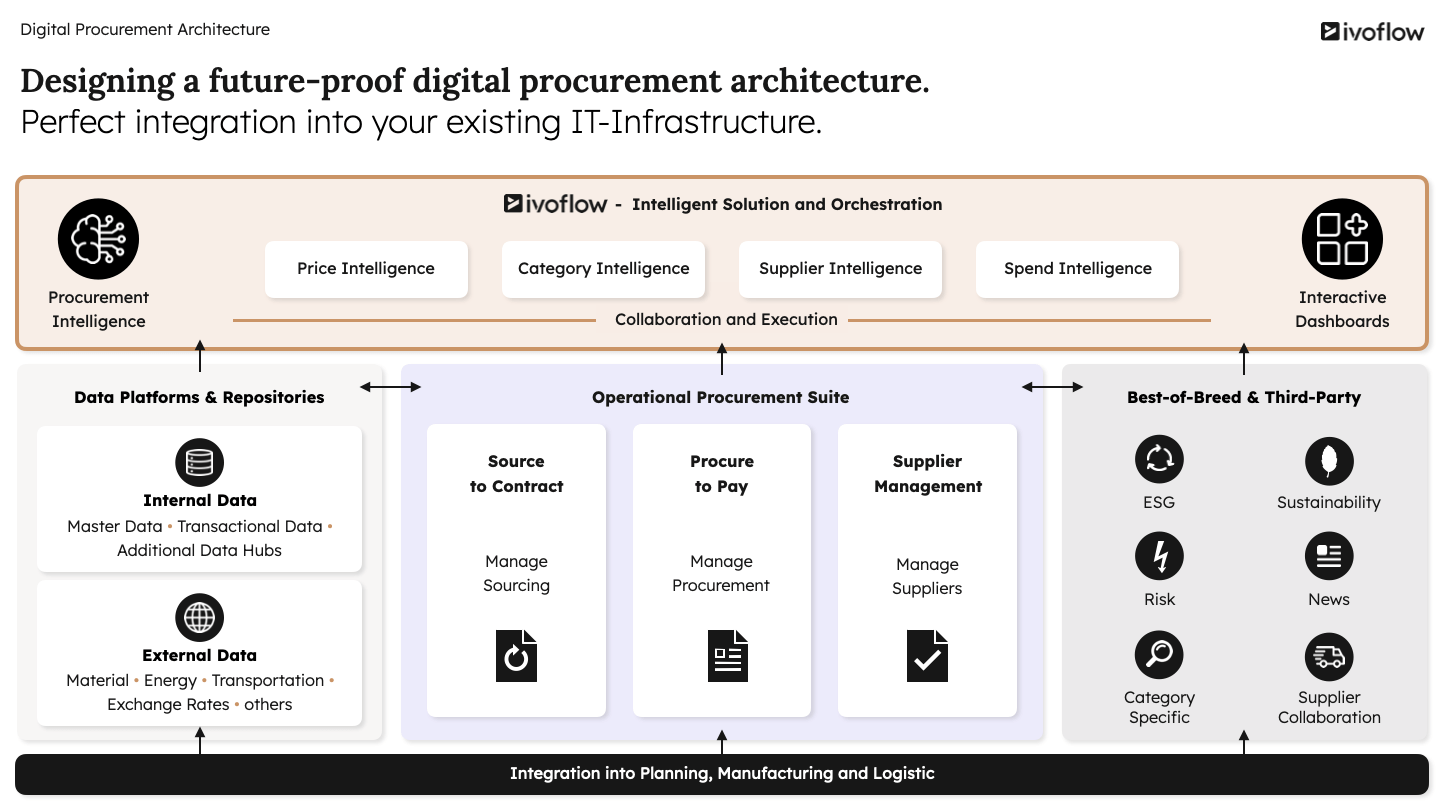 Procurement Software Integration