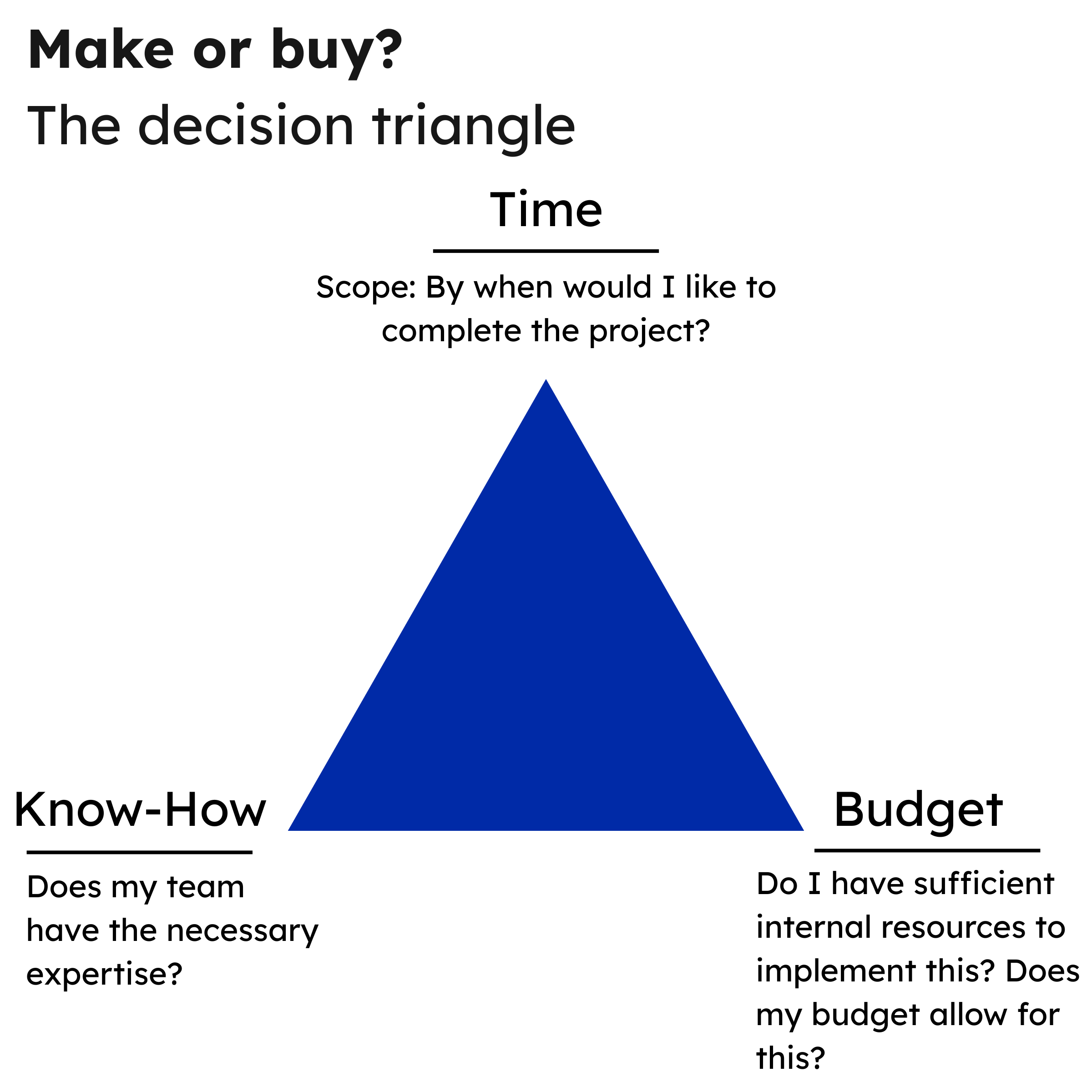 make or buy info graph