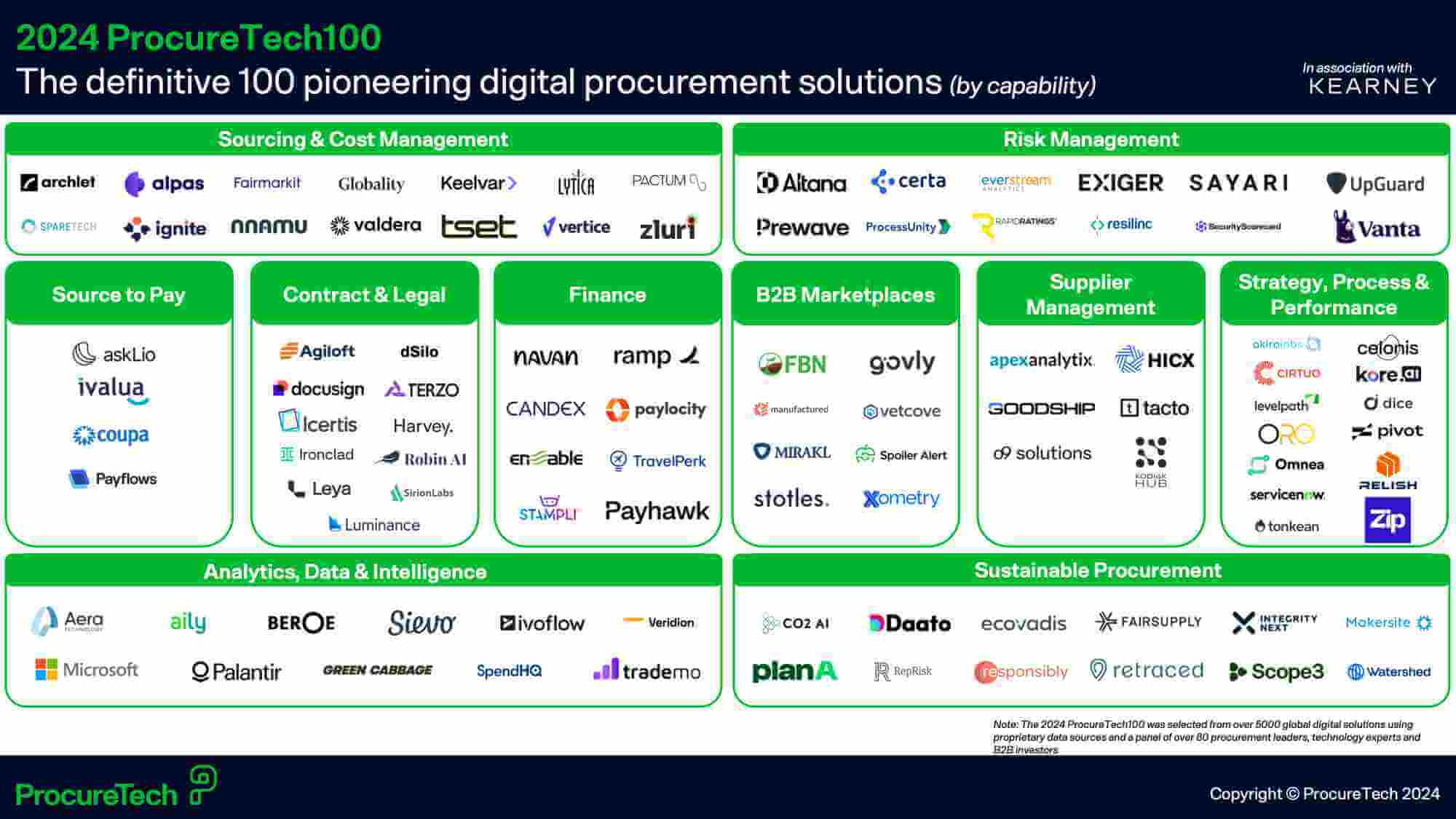 Grafik der ProcureTech100 2024 mit 100 führenden digitalen Beschaffungslösungen, kategorisiert nach Sourcing, Risk Management, Analytics & Intelligence, Sustainable Procurement und weiteren Bereichen.
