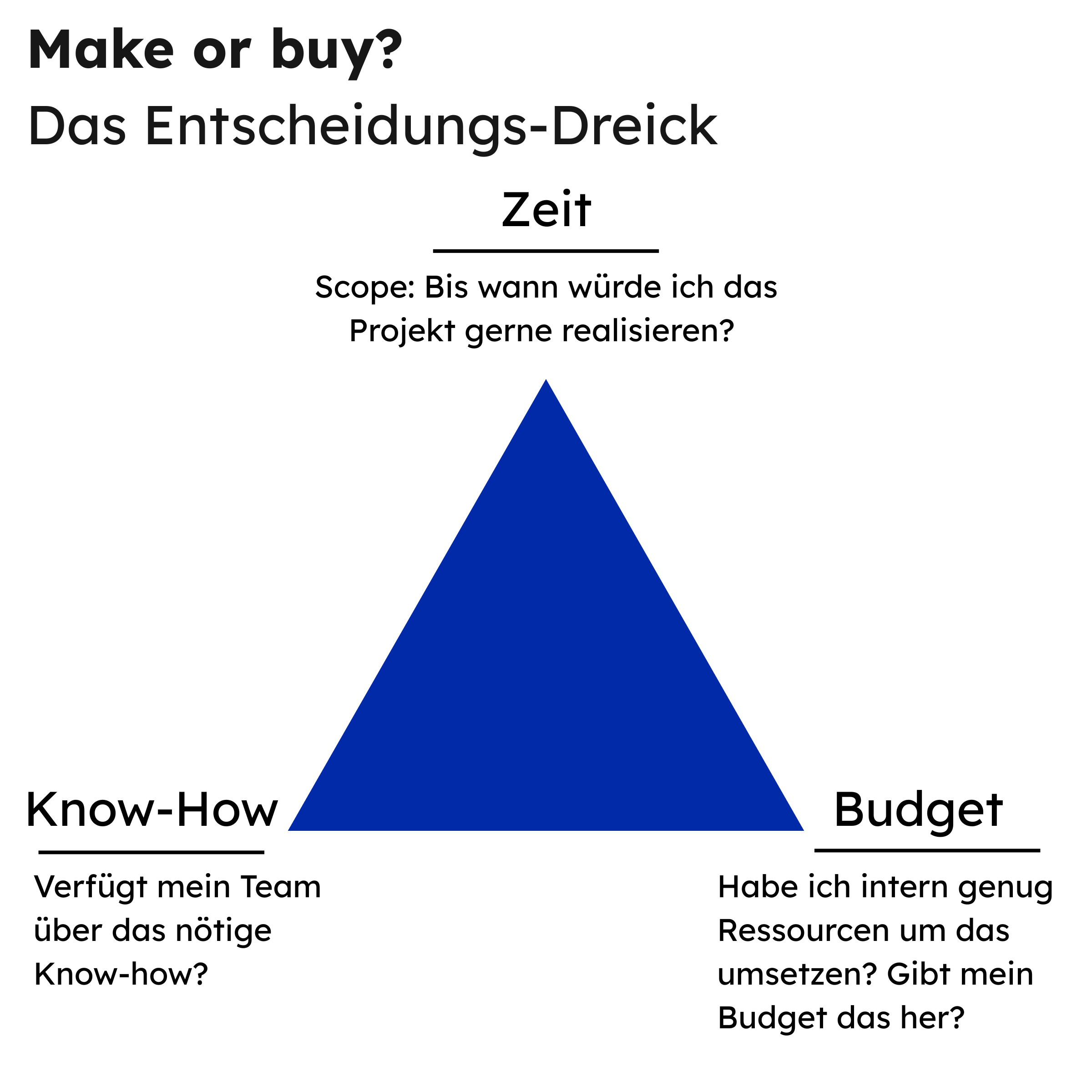 Grafik des Entscheidungsdreiecks ‚Make or Buy‘ mit den Faktoren Zeit, Know-how und Budget zur Projektbewertung.