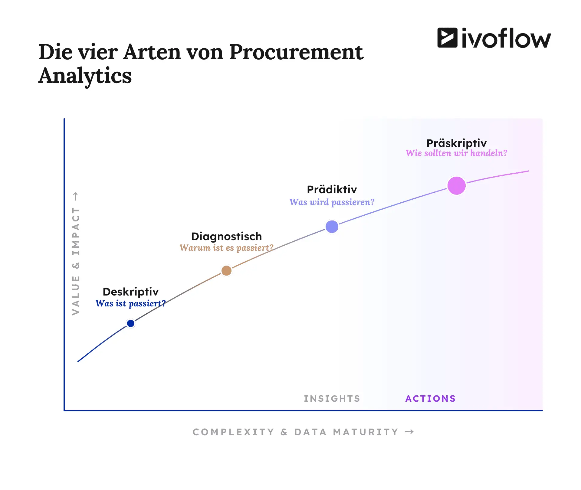 Datenanalyse im Einkauf