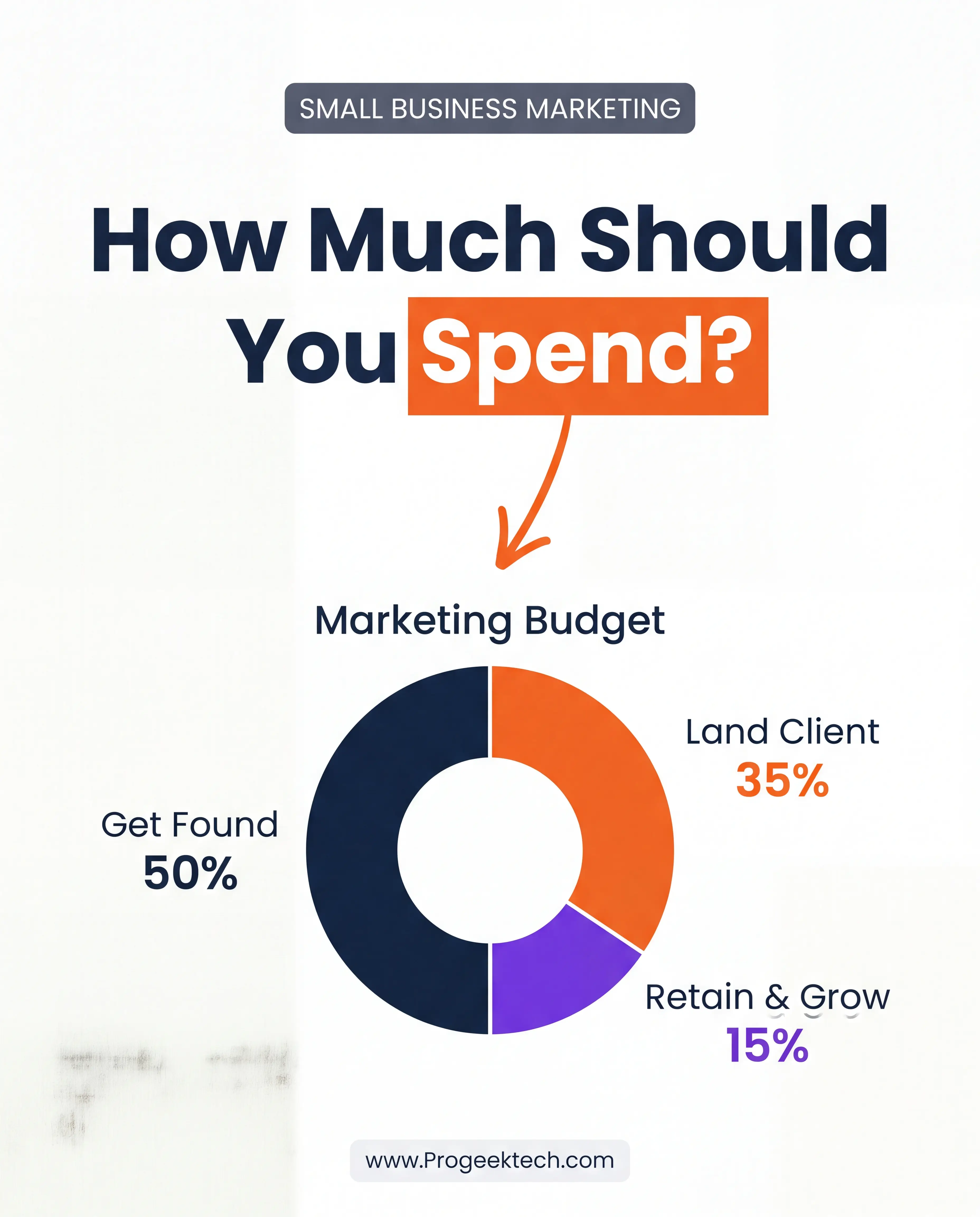 How much should a small business spend on marketing in 2026 — Progeektech