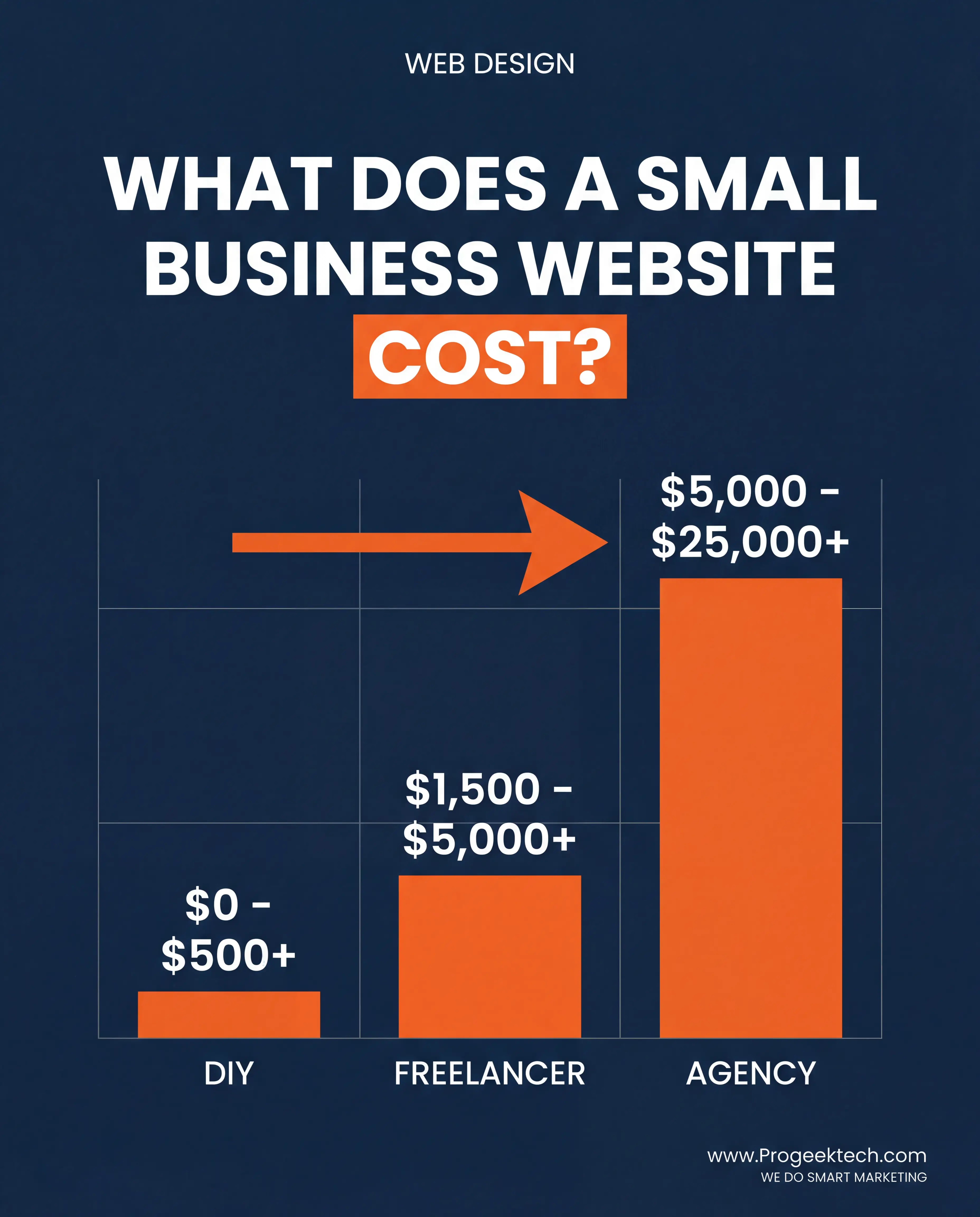 How Much Does a Small Business Website Cost in 2026? — Progeektech