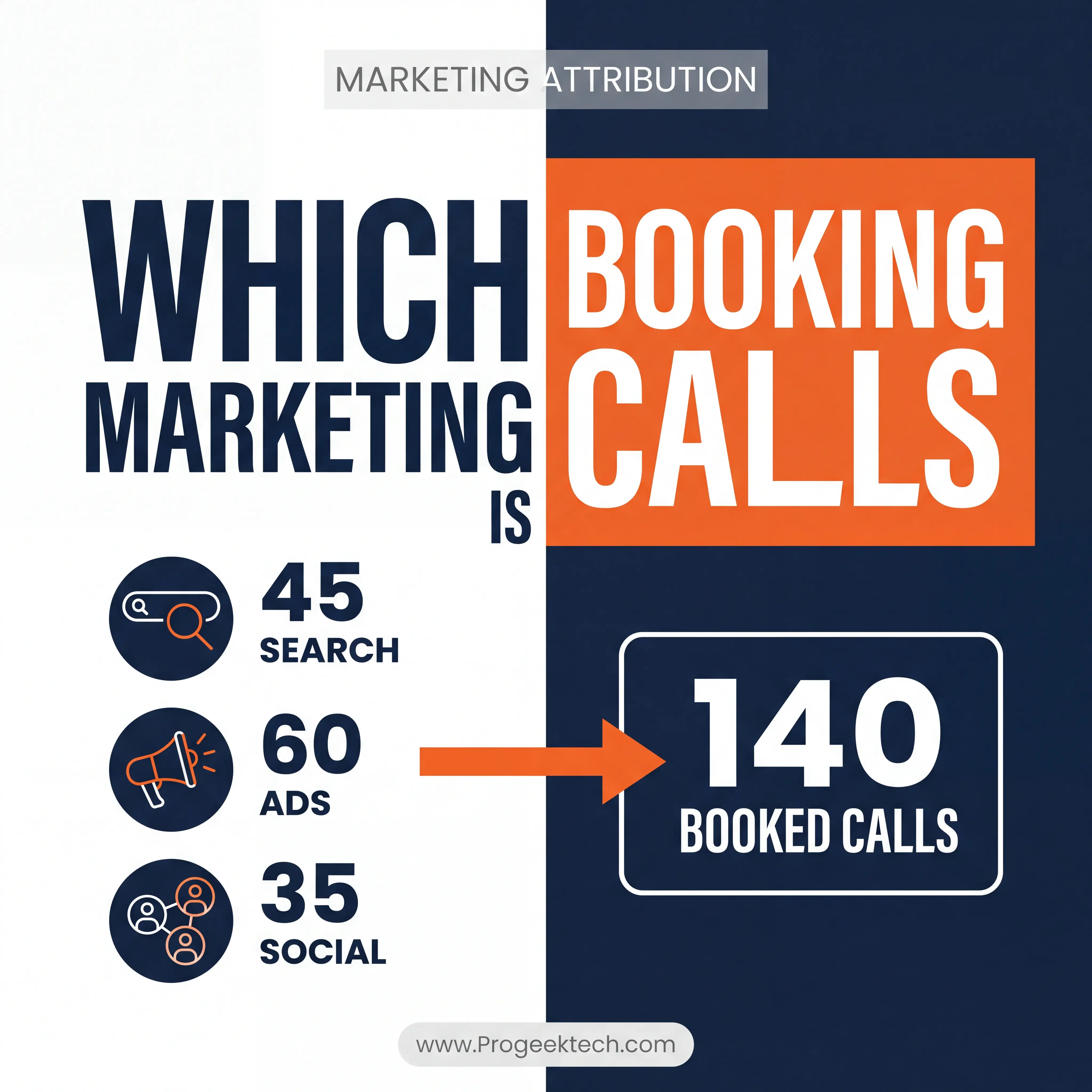 How Do I Know Which Marketing Is Actually Booking Calls? — Progeektech