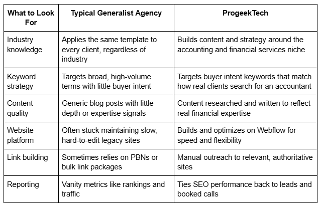 ProgeekTech vs. A Typical Generalist SEO Agency — ProgeekTech vs Other SEO Agencies: Which One is Best for Accountants?