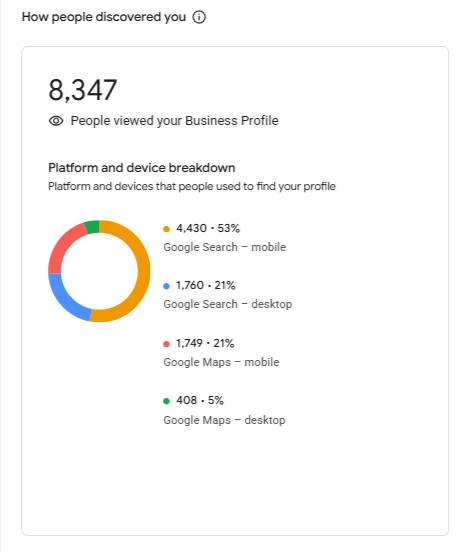 Google Business Profile Insights chart for Angel Smile Dental Group showing over 8,347 total discoveries in the last 90 days from local search, driven by the SEO Domination Engine by Progeektech Marketing.