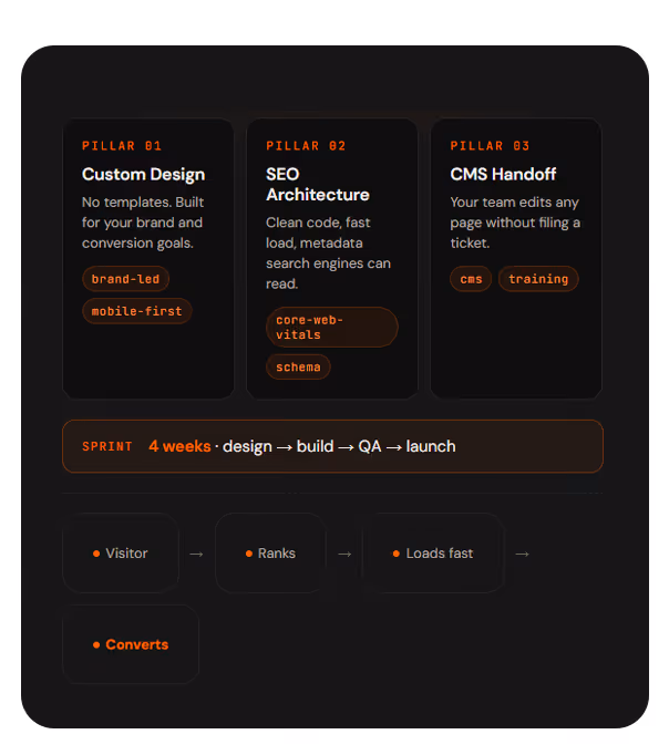 Three pillars: Custom Design, SEO Architecture, and CMS Handoff with sprint steps and visitor conversion flow.