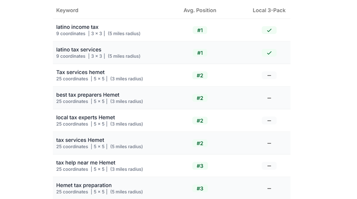 90-day ranking guarantee: page 1 or work free if target keywords not reached within 90 days.