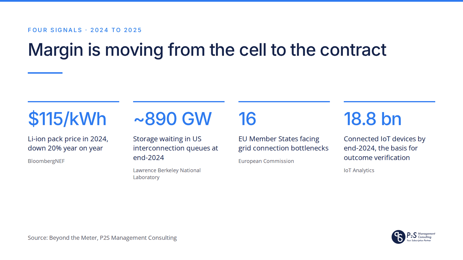 Four market signals: Li-ion packs at 115 dollars per kWh in 2024, about 890 GW in US interconnection queues, 16 EU states with grid bottlenecks, 18.8 billion IoT devices