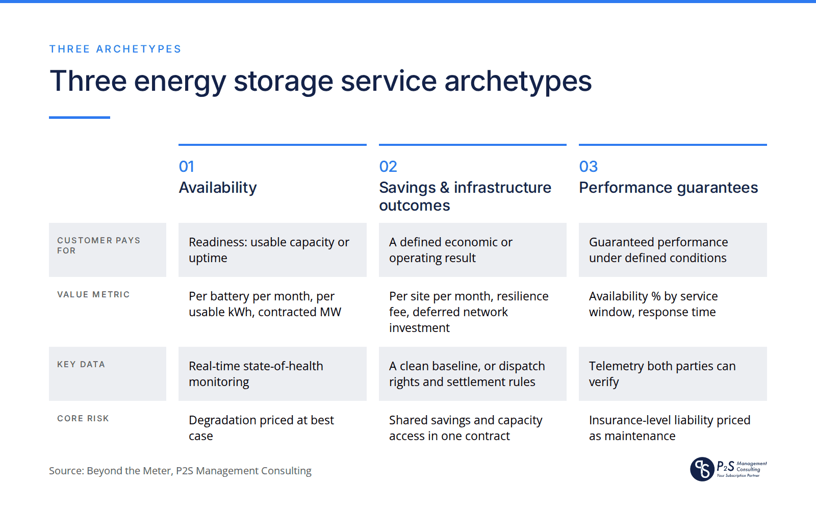Comparison of three energy storage service archetypes: availability, savings and infrastructure outcomes, and performance guarantees