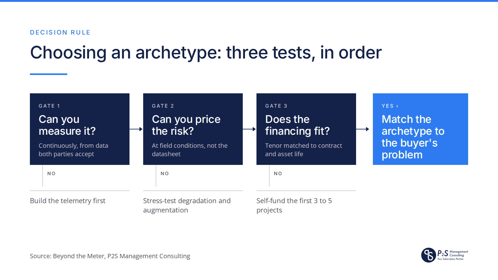 Decision flow for choosing an energy storage service model: measure, price the risk, check the financing fit