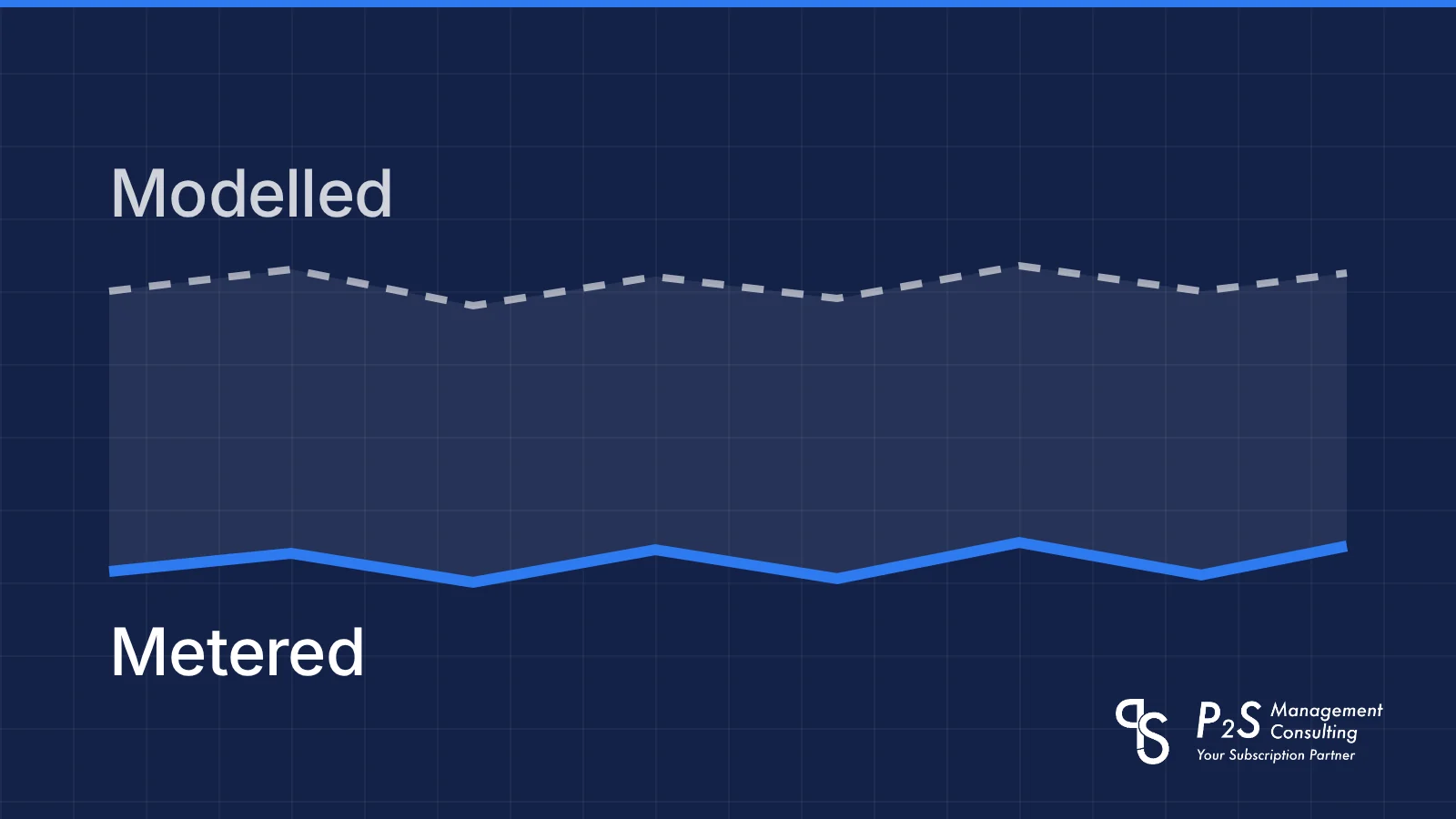 ESCO model vs energy-as-a-service: a modelled savings baseline above a metered consumption line